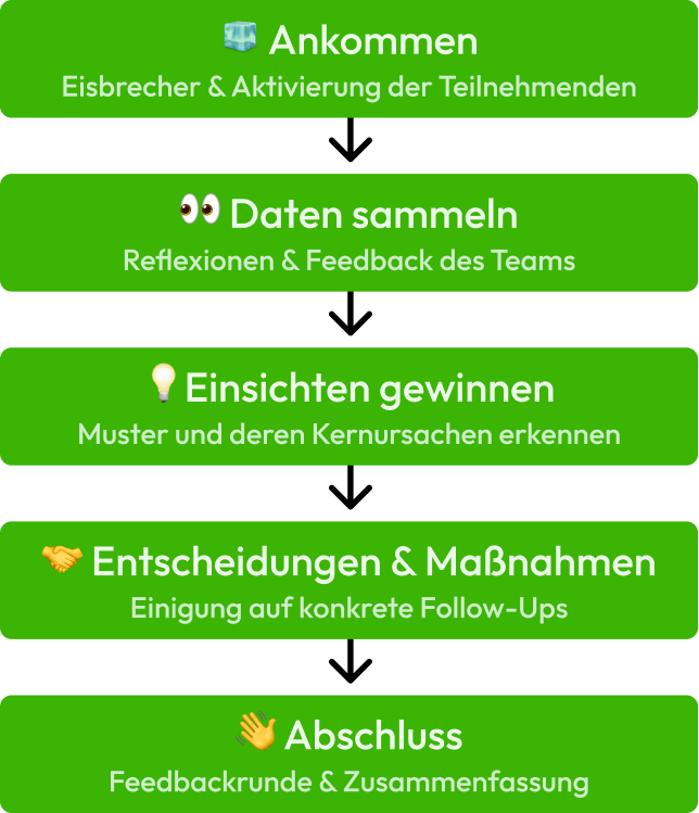 Phasen einer Retrospektive