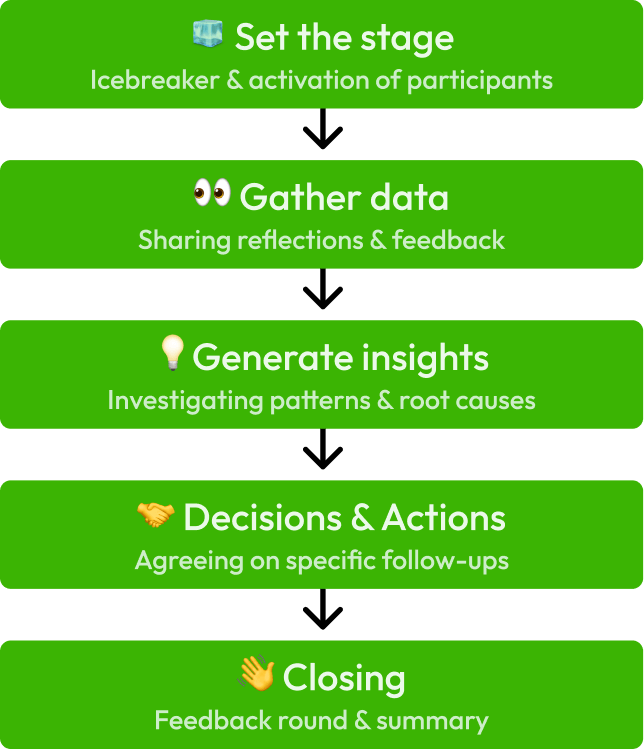 Етапи ретроспективи