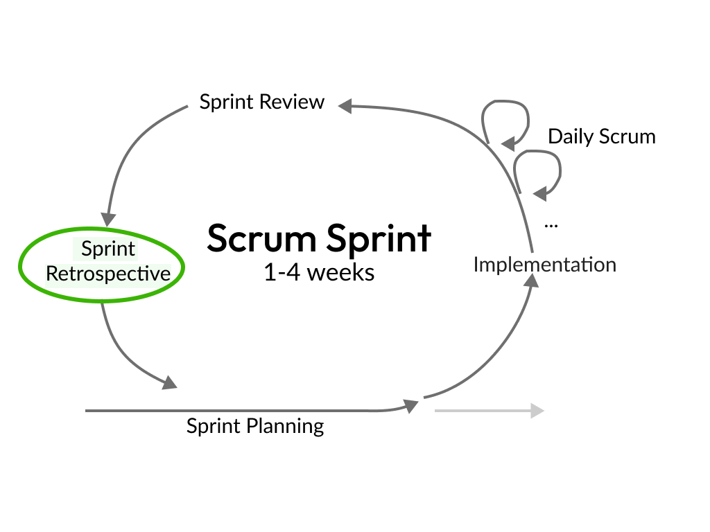 Ретроспектива в Scrum Sprint Zyklus