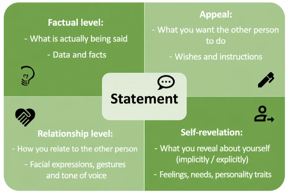 Communication square