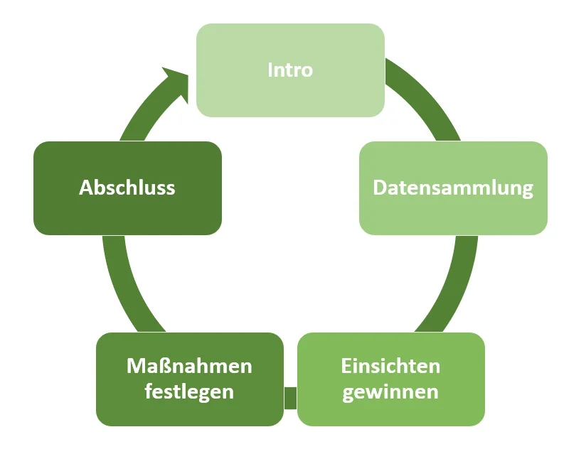 Phasen einer Retrospektive