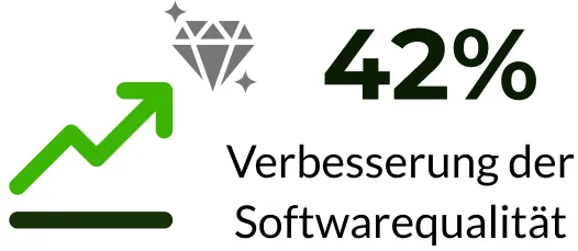 Agile Adoption Statistic 2023: Verbesserung der Softwarequalität um 42% durch die Umstellung auf Agile.