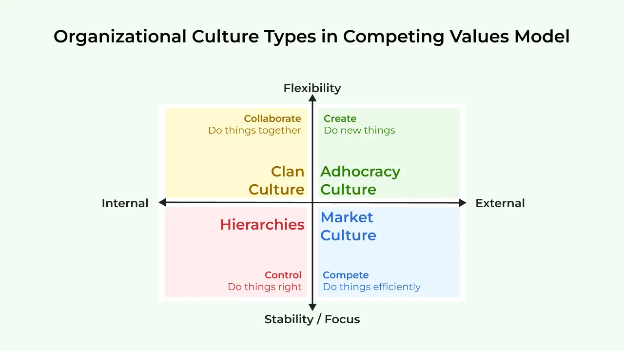 Типи організаційних культур за моделлю конкуруючих цінностей: кланова культура (співпраця - спільне виконання справ), адхократична культура (творення - створення нового), ринкова культура (конкуренція - ефективне виконання справ) та ієрархії (контроль - правильне виконання справ)