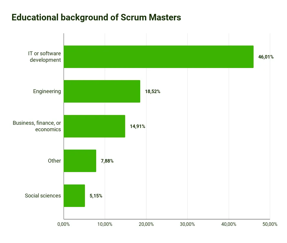 Statistiche Scrum 2023 - Gli Scrum Master provengono da diversi percorsi formativi, ma con 46%, quasi la metà di loro proviene dal settore IT e dello sviluppo software.
