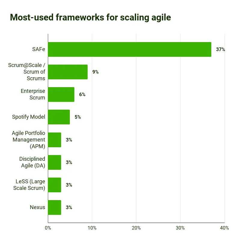 Statistiche Scrum 2023 - Secondo l'Agile Report 2022, SAFe è utilizzato più frequentemente con il 37% per scalare l'agilità.