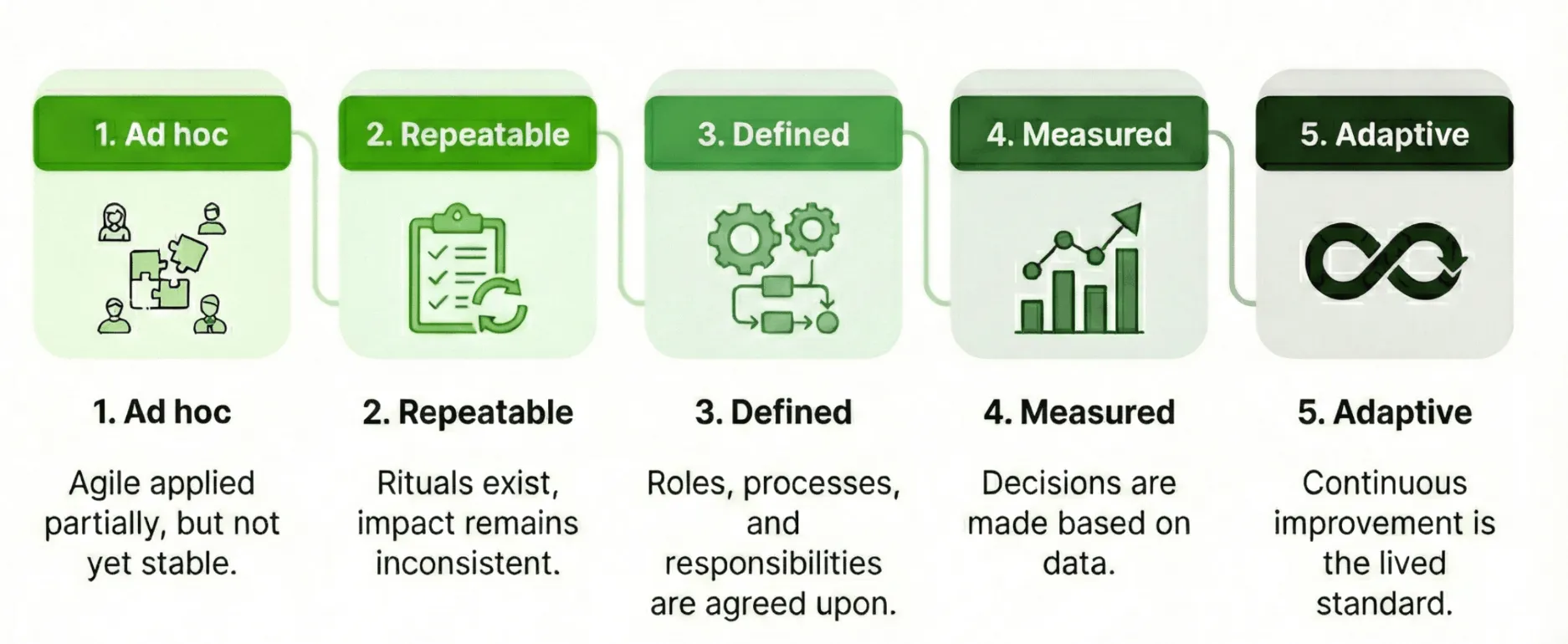 Modelo de madurez ágil en 5 niveles