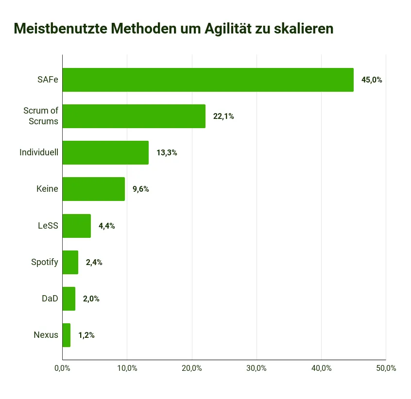 Scrum Statistiken 2023 - Laut Adeva wird SAFe mit 45% am häufigsten angewendet, um Agilität zu skalieren.