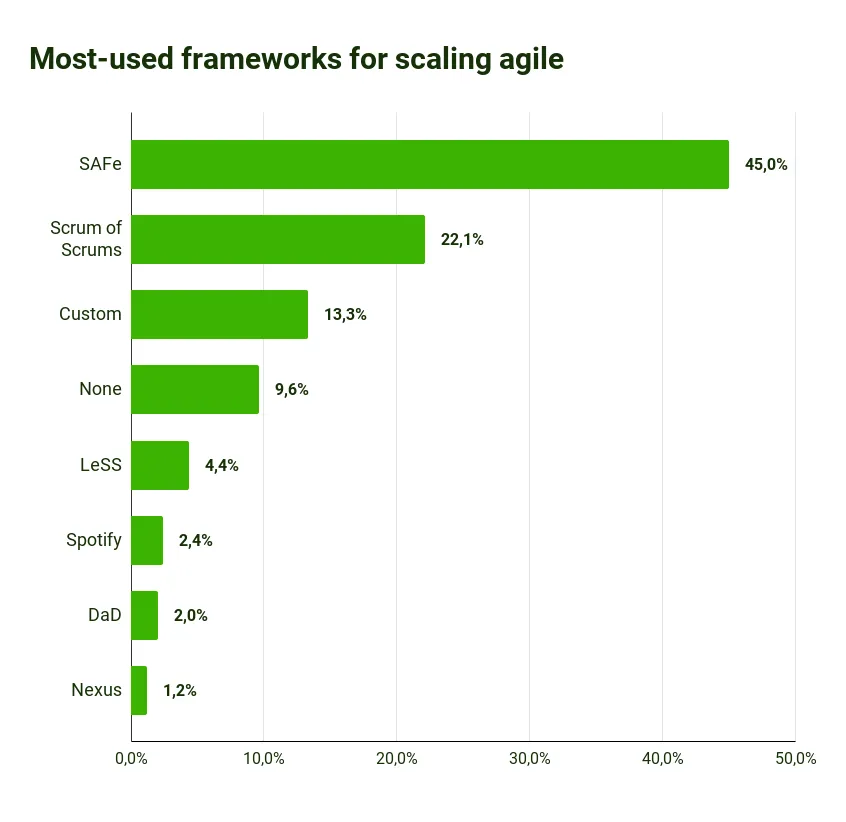 Estadísticas de Scrum 2023: según Adeva, SAFe es el que se usa con más frecuencia, con un 45%, para escalar la agilidad.