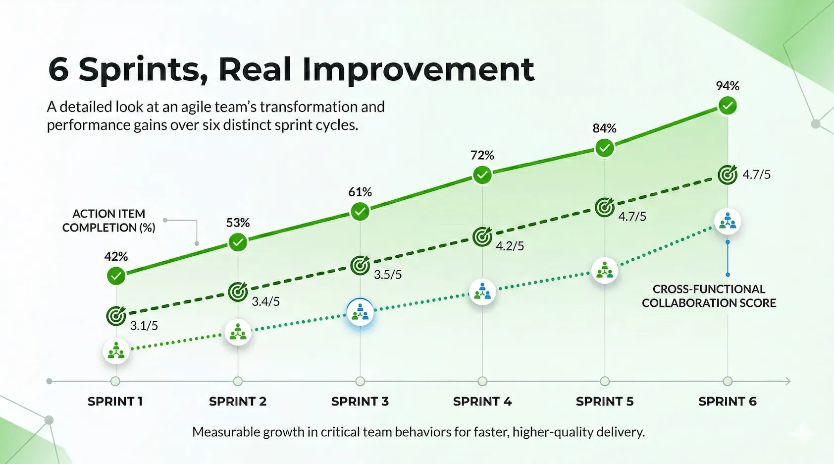 Metrikker for effektive retrospektiver
