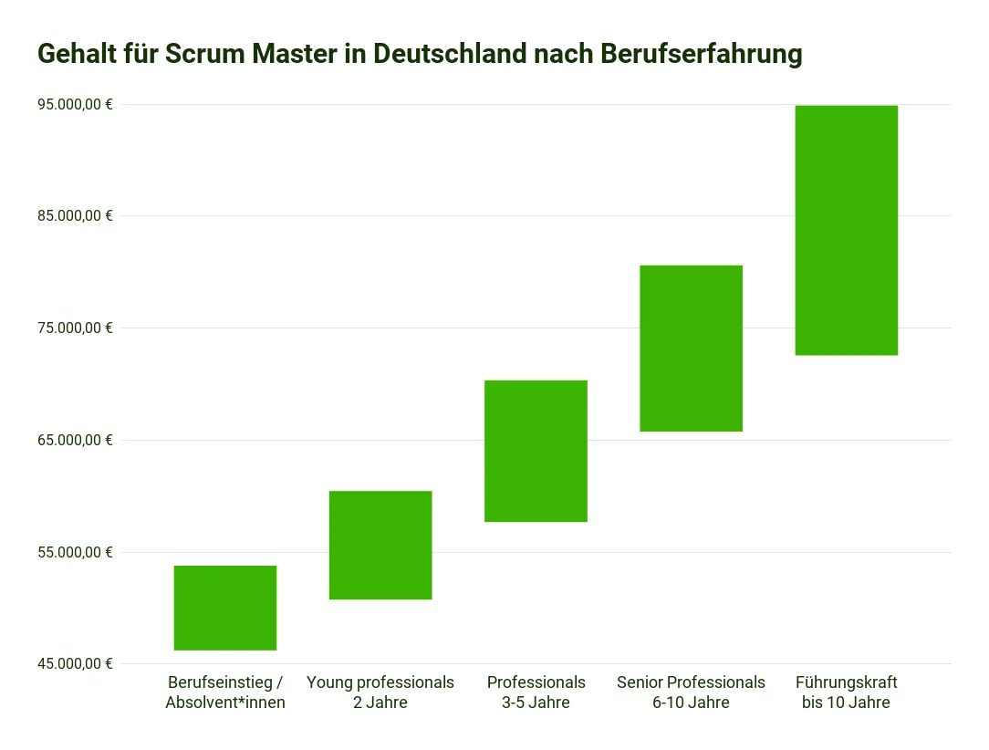 Scrum Statistiken 2023 - Das Gehalt für Scrum Master in Deutschland reicht von ca. 46.000€ für Einsteiger*innen bis zu 95.000€ für Führungskräfte mit 10 Jahren Berufserfahrung.
