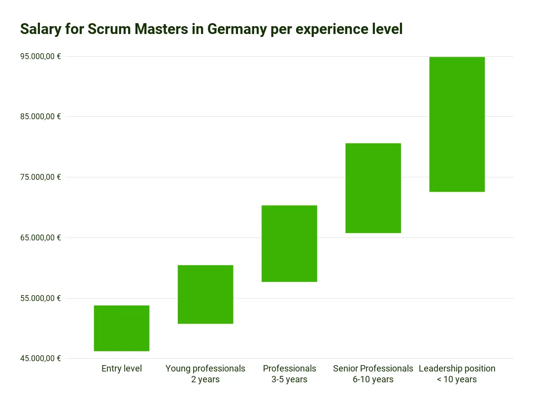 Scrum Statistics 2023 - The salary for Scrum Masters in Germany ranges from approx. €46,000 for beginners to €95,000 for executives with 10 years of professional experience.