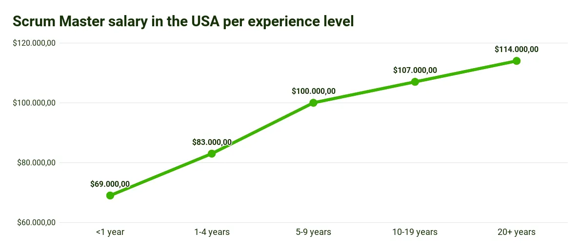 Scrum Statistics 2023 - The salary for Scrum Masters in the USA ranges from €69,000 per year for beginners to €114,000 for individuals with over 20 years of professional experience.