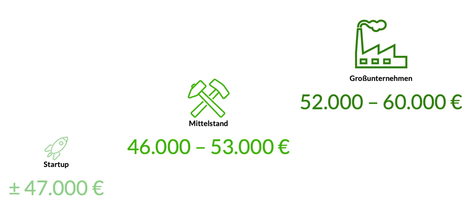 Dein Einstiegsgehalt als Scrum Master im Startup, Mittelstand und Großkonzern.