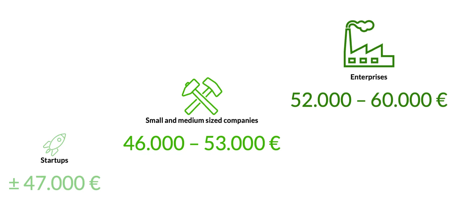 Your starting salary as a Scrum Master in startups, medium-sized companies and large corporations.