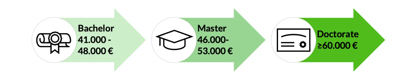 The starting salary as a Scrum Master depends on the degree.
