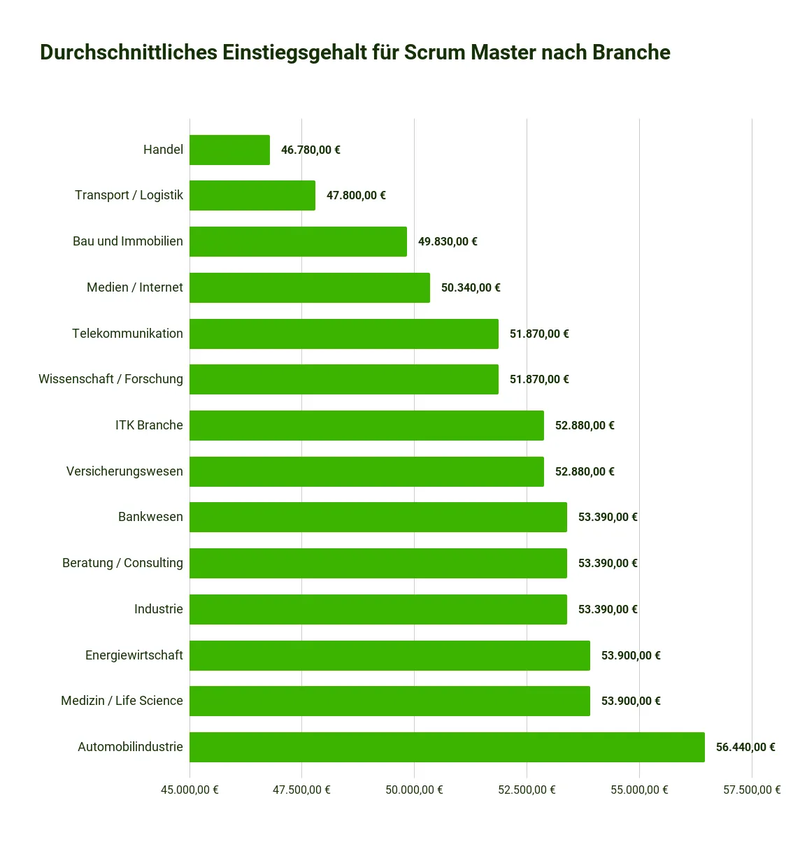 Scrum Statistiken 2023 - Das durchschnittliche Gehalt für Scrum Master variiert teils stark je nach Branche. Im Handel liegt es bei 46.780€ und in der Automobilindustrie bei 56.440€.