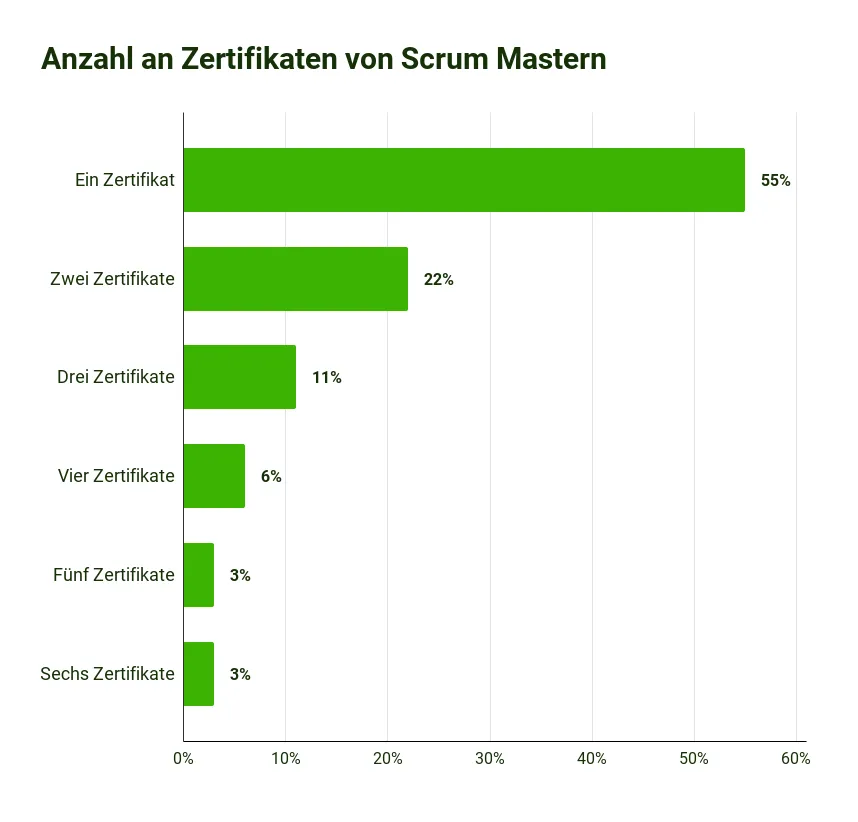 Scrum Statistiken 2023 - Anzahl an Zertifikaten von Scrum Mastern. Über 50% haben mindestens ein Zertifikat.