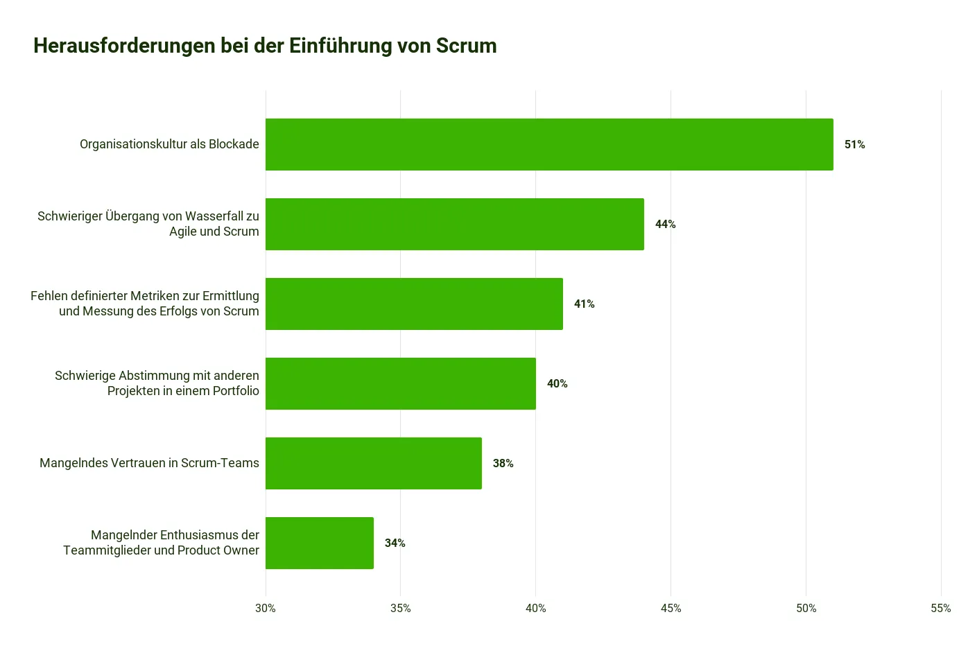 Scrum Statistiken 2023 - Die größte Herausforderung bei der Einführung von Scrum ist die Organisationskultur.
