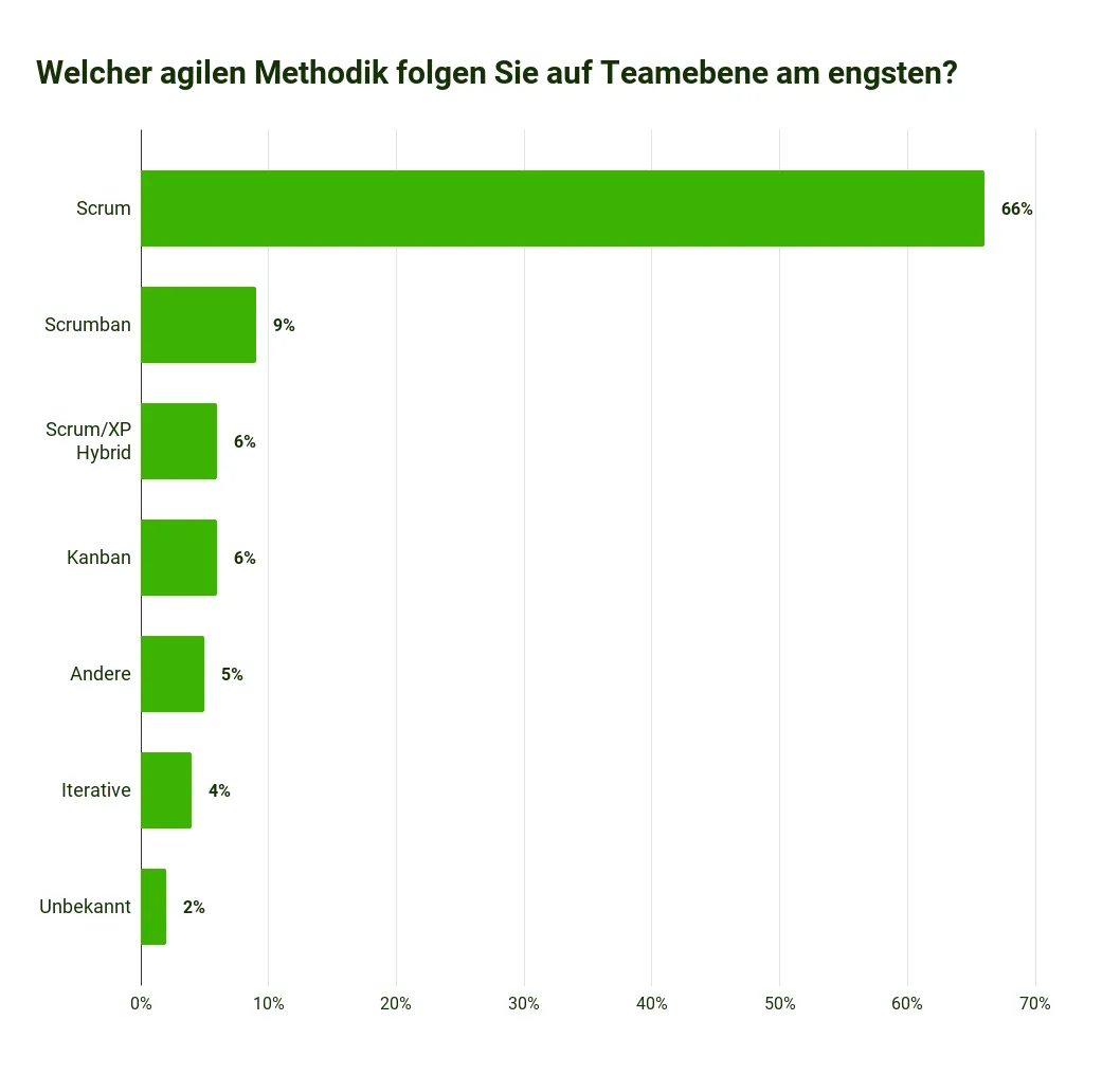 Scrum Statistiken 2023 - Mit 66% wird am engsten das Scrum Framework befolgt.