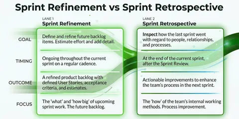 Sprint Refinement vs Sprint Retrospektive: Einfach erklärt