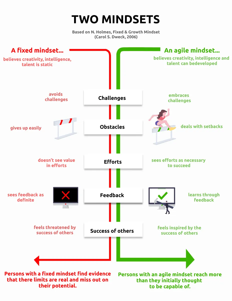 Agiles Mindset, Echometer