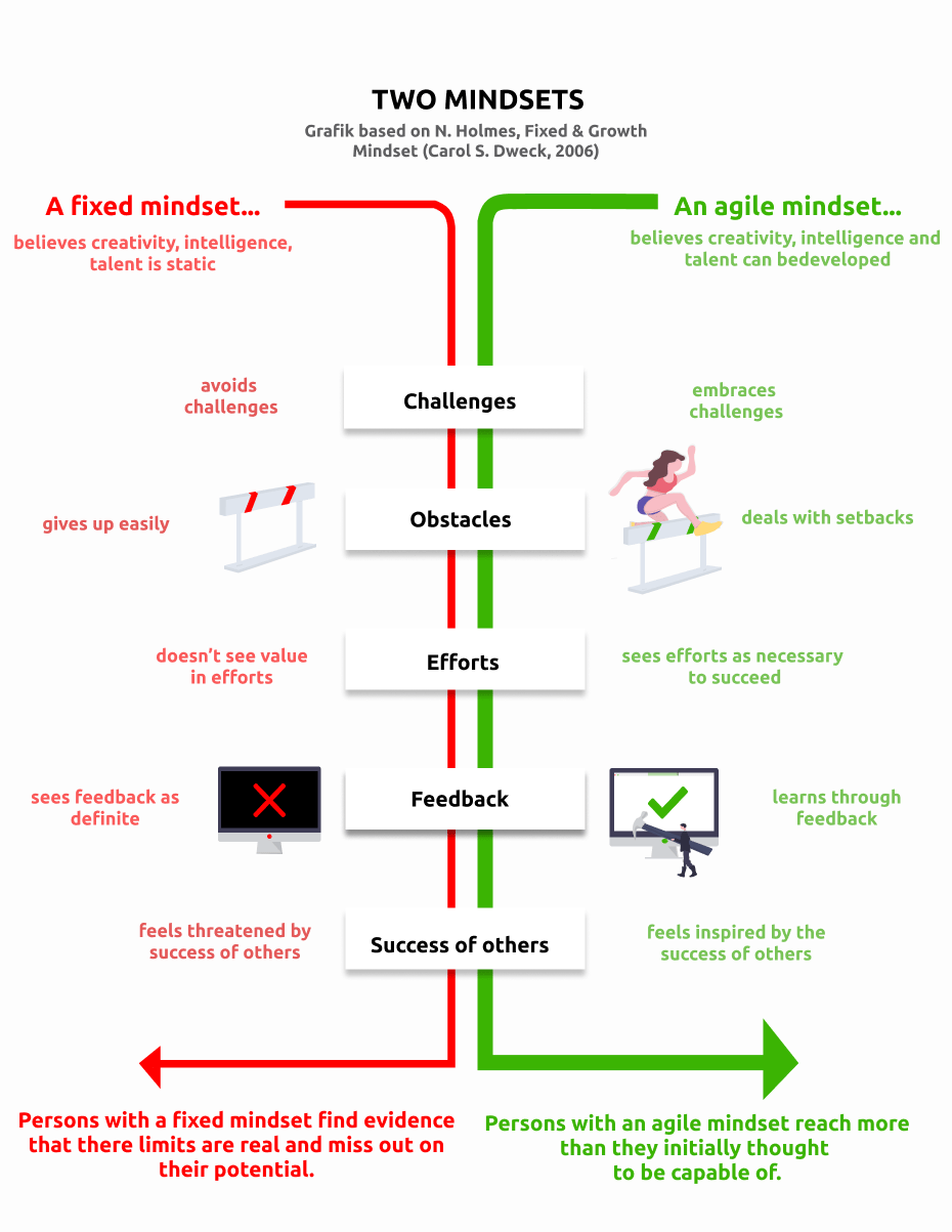 Agile Mindset, Echometer