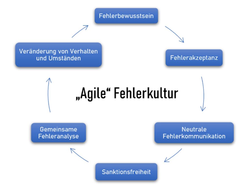 Fehlerkultur in Unternehmen - Warum Fehler deine Freunde sind - Echometer