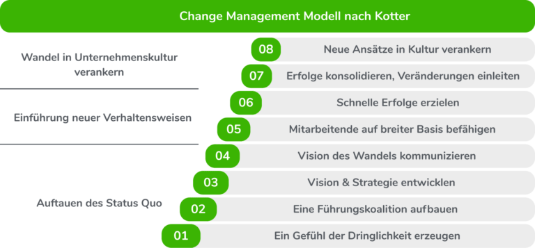 Kurz Und Knapp: Change Management Modell Nach Kotter - Echometer