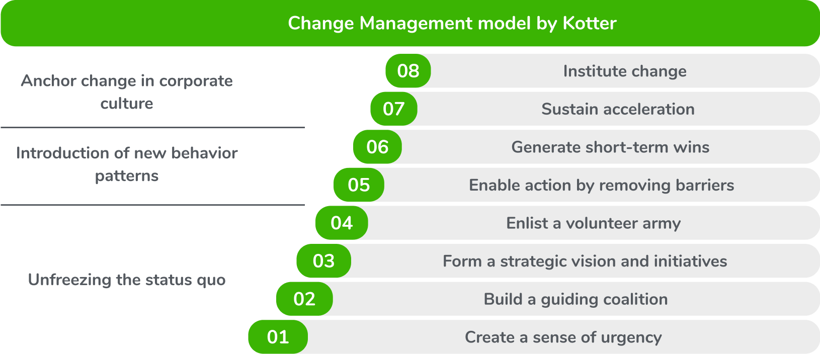 kotter change management process