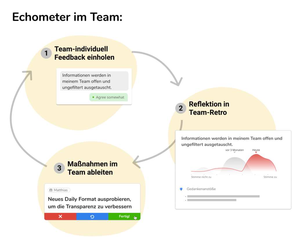 Graphic Echometer im Team