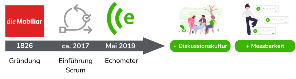 Graphic Timeline Die Mobiliar