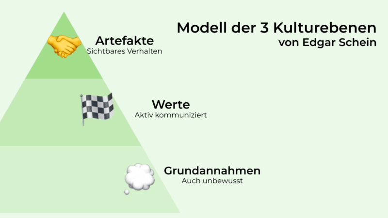 3 Beispiele Für Organisationskulturen & Wie Man Sie ändert