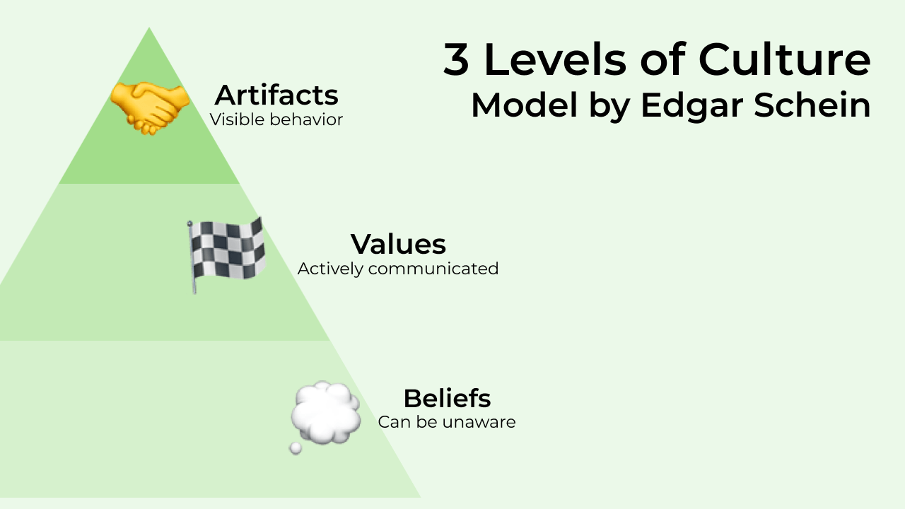 Model of the 3 culture levels by Edgar Schein: artifacts (visible behavior), values (actively communicated) and basic assumptions (also unconscious)
