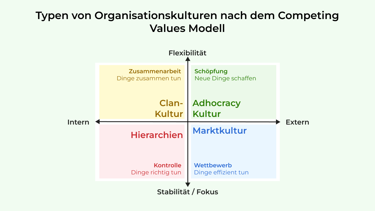 Typen von Organisationskulturen nach dem Competing Values Modell: Clan-Kultur (Zusammenarbeit - Dinge zusammen tun), Adhocracy Kultur (Schöpfung - Neue Dinge schaffen), Marktkultur (Wettbewerb - Dinge effizient tun) und Hierarchien (Kontrolle - Dinge richtig tun)