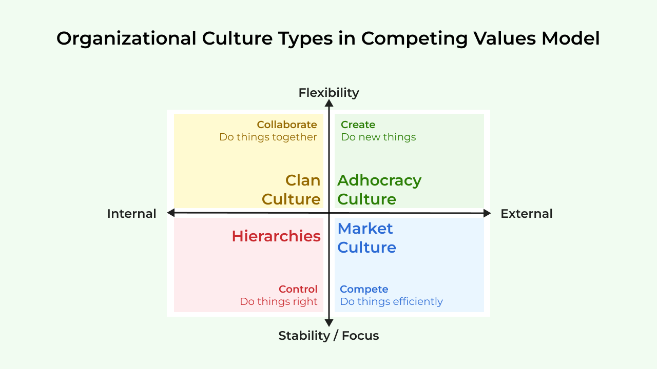 Types of organizational cultures according to the Competing Values model: clan culture (collaboration - doing things together), adhocracy culture (creation - creating new things), market culture (competition - doing things efficiently) and hierarchies (control - doing things right)