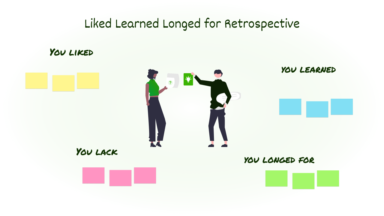 Whiteboardskabelon i retroformat - retrospektiv kunne lide lærte manglede