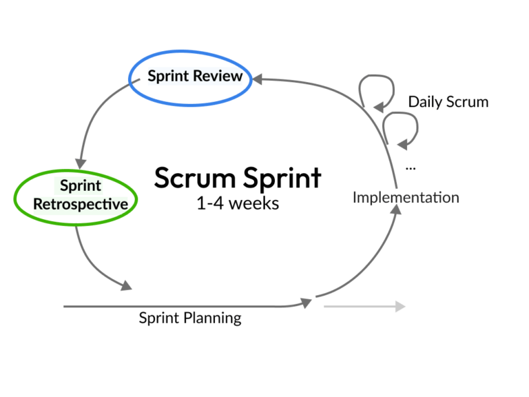 Sprint Review vs Retrospective (The Differences) - Echometer