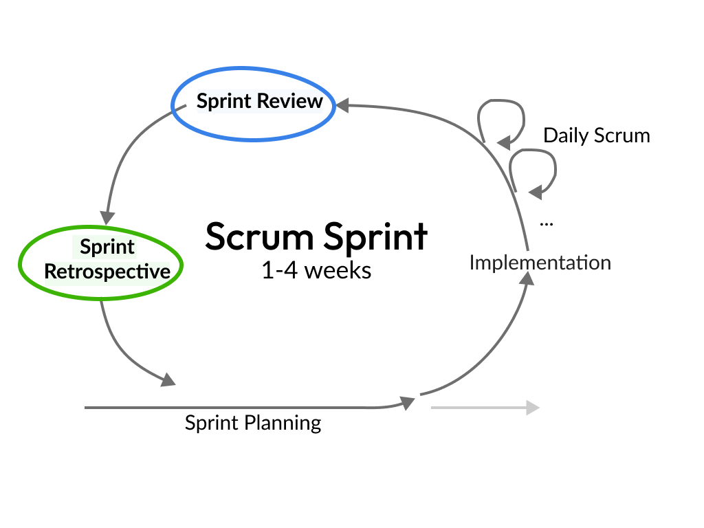 Sprint Review and Retrospective in the Scrum Cycle