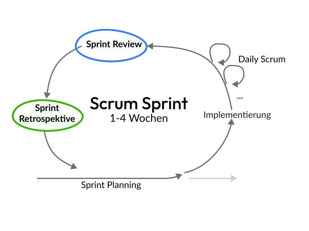 Sprint Review und Retrospektive im Scrum-Zyklus
