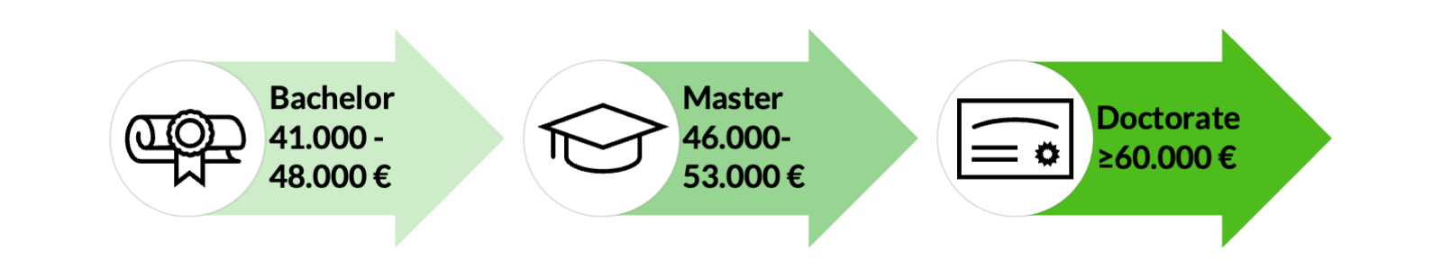 The starting salary as Scrum Master depending on degree.
