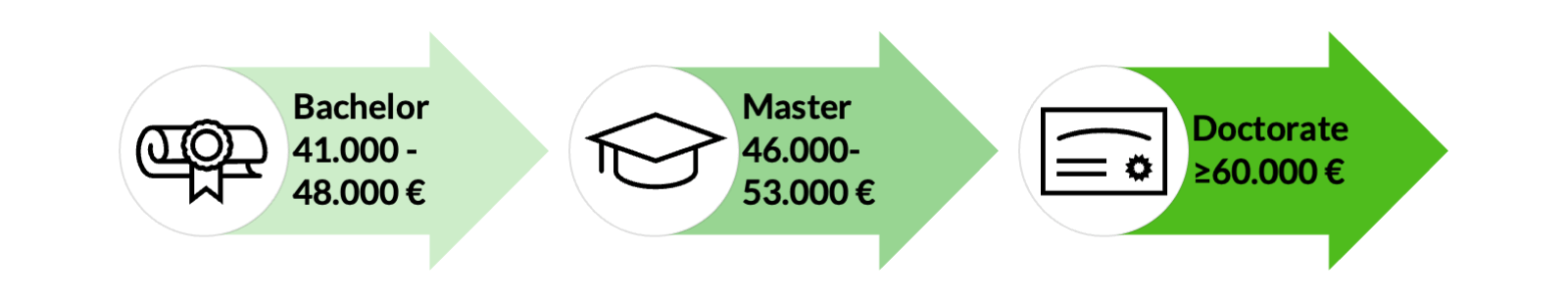 El salario inicial como Scrum Master depende de la titulación.