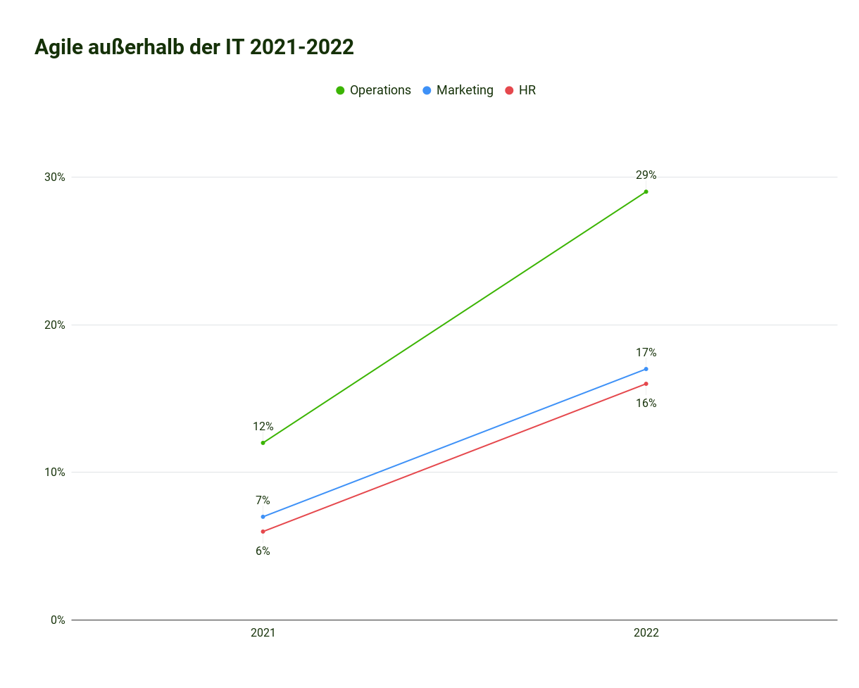 Agile Adoption Statistic 2023: Die Nutzung agiler Arbeitsweisen auch außerhalb der IT ist zwischen 2021 und 2022 gestiegen.