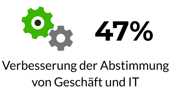Agile Adoption Statistic 2023: Verbesserung der Abstimmung zwischen Geschäft und IT um 47% durch die Umstellung auf Agile.
