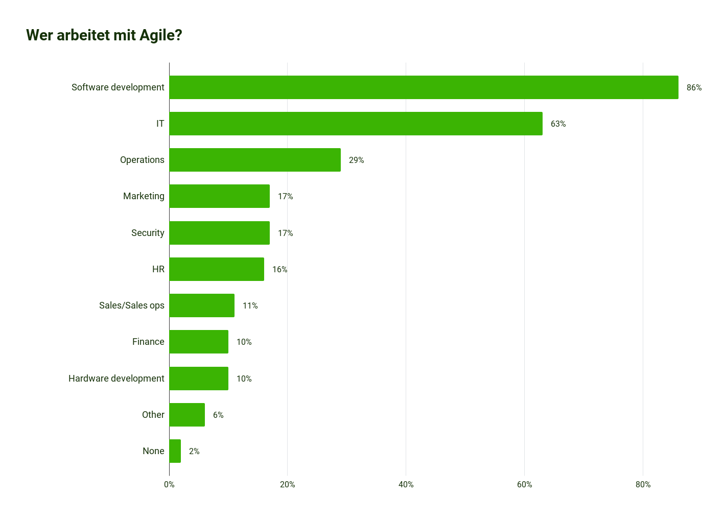 Agile Adoption Statistic 2023: Mit 86% arbeiten die meisten Unternehmen im Bereich Software Development mit Agile.
