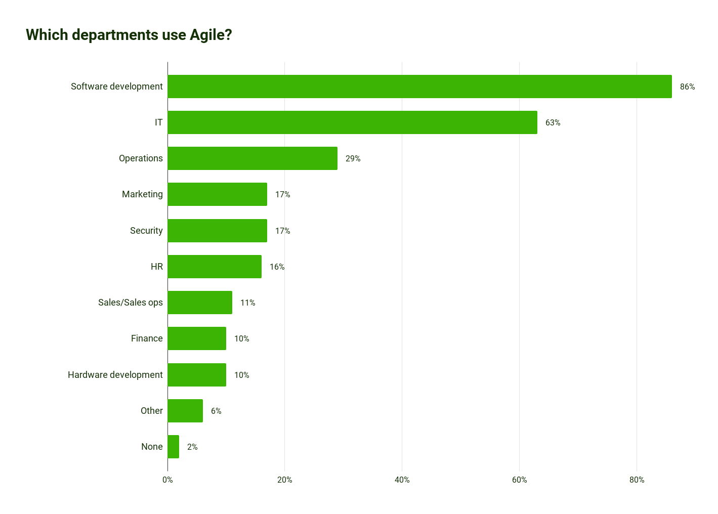 Agile incrementa sus ingresos en un 70%