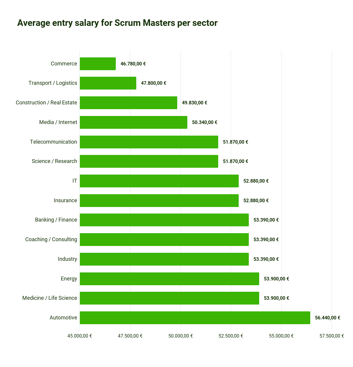 Scrum Statistics 2023 - The average salary for Scrum Masters varies greatly depending on the industry. In retail it is 46,780€ and in the automotive industry 56,440€.