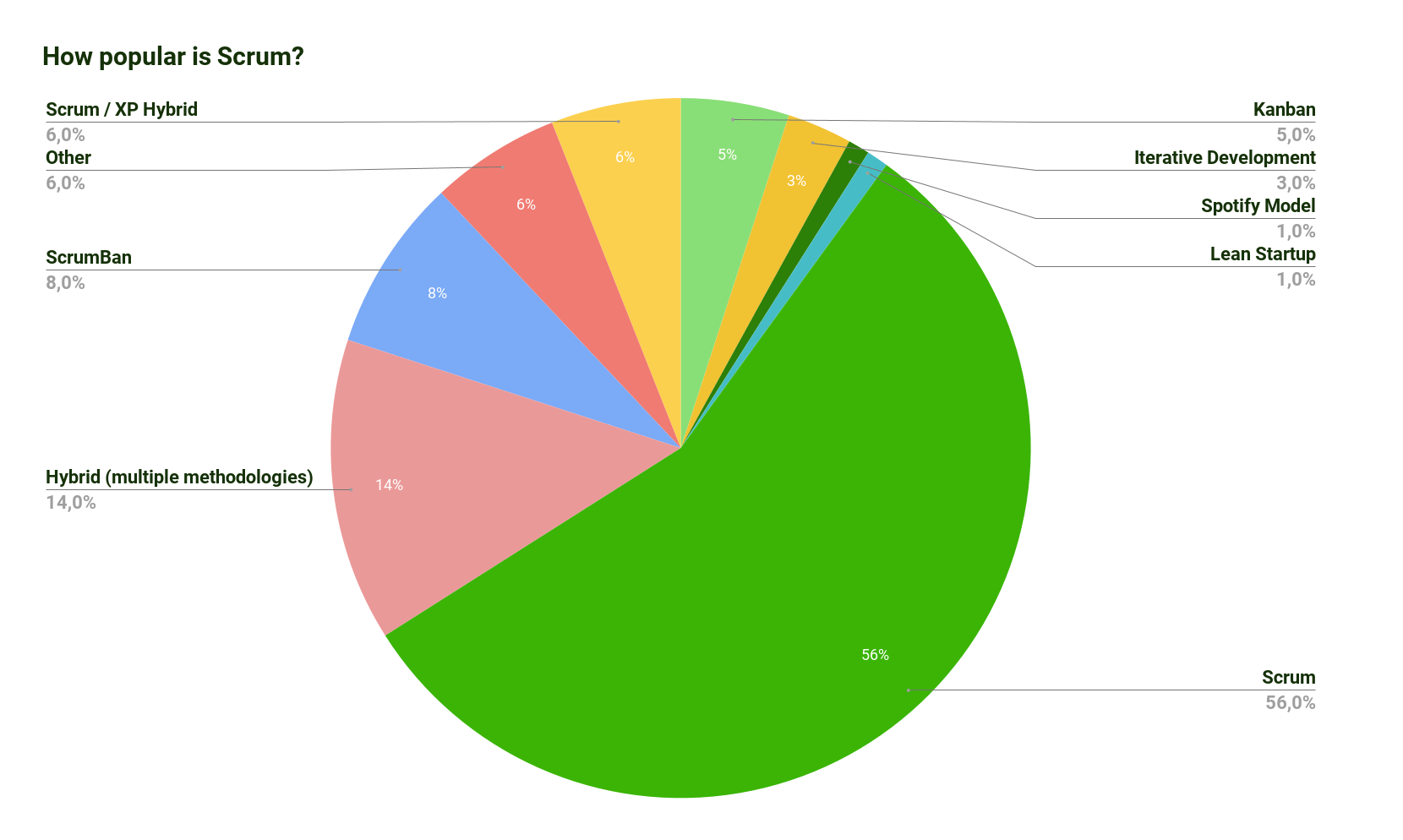 Scrum statistics 2023 - Scrum is the most popular agile methodology with 56% usage.