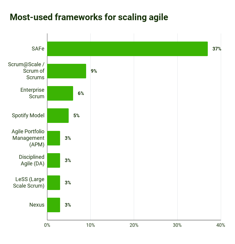 Scrum Statistics 2023 - According to the Agile Report 2022, SAFe is most commonly used to scale agility at 37%.