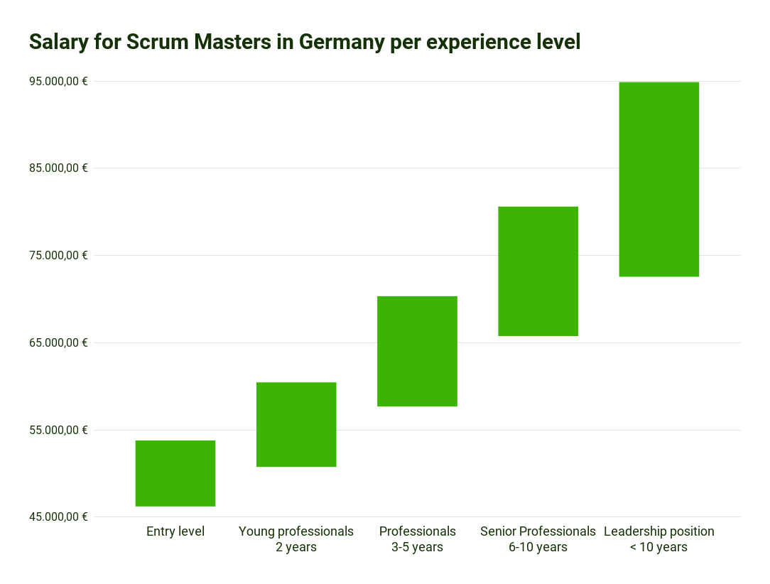 Scrum Statistics 2023 - The salary for Scrum Masters in Germany ranges from about 46,000€ for beginners to 95,000€ for managers with 10 years of experience.