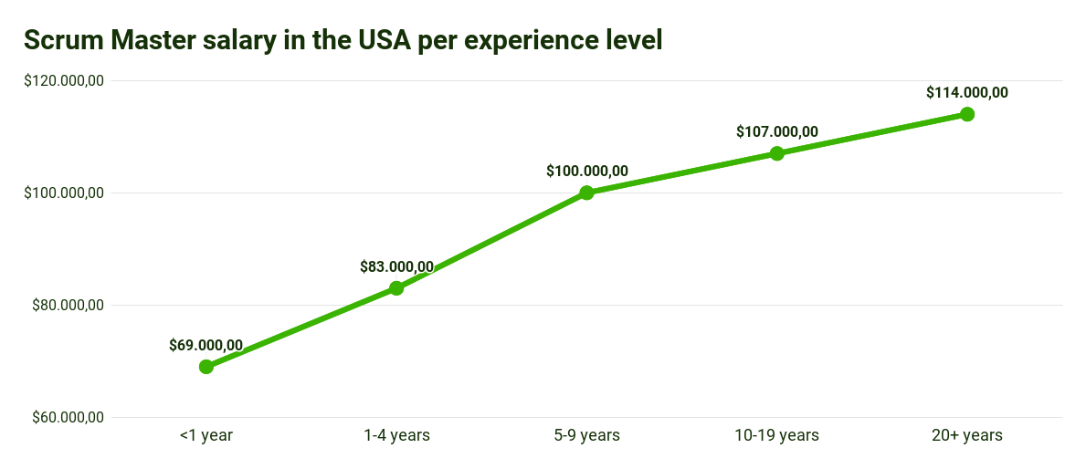 Scrum Statistics 2023 - Lønnen for Scrum Masters i USA spænder fra 69.000 € om året for begyndere til 114.000 € for dem med 20+ års erfaring.